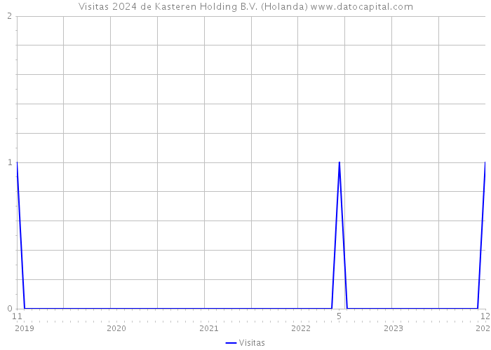 Visitas 2024 de Kasteren Holding B.V. (Holanda) 