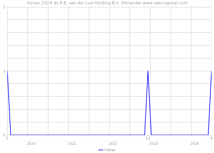 Visitas 2024 de R.E. van der Luit Holding B.V. (Holanda) 