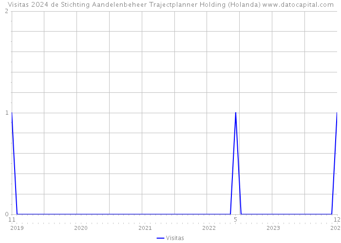 Visitas 2024 de Stichting Aandelenbeheer Trajectplanner Holding (Holanda) 