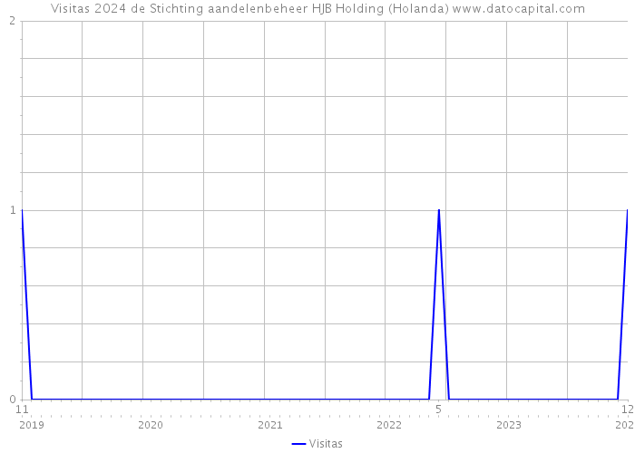 Visitas 2024 de Stichting aandelenbeheer HJB Holding (Holanda) 