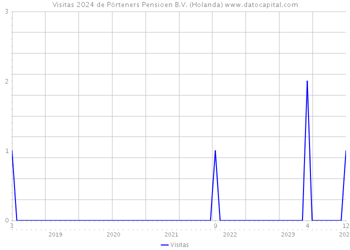 Visitas 2024 de Pörteners Pensioen B.V. (Holanda) 