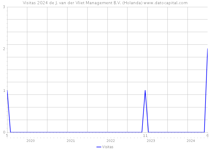 Visitas 2024 de J. van der Vliet Management B.V. (Holanda) 