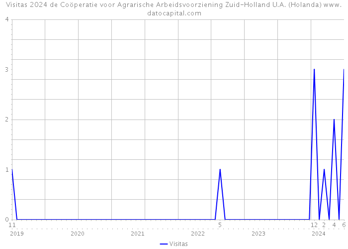 Visitas 2024 de Coöperatie voor Agrarische Arbeidsvoorziening Zuid-Holland U.A. (Holanda) 
