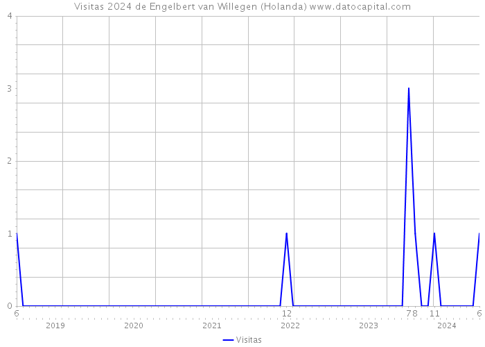 Visitas 2024 de Engelbert van Willegen (Holanda) 