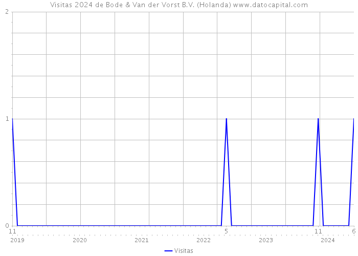 Visitas 2024 de Bode & Van der Vorst B.V. (Holanda) 