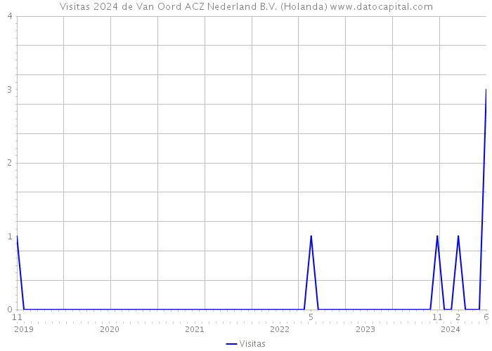Visitas 2024 de Van Oord ACZ Nederland B.V. (Holanda) 