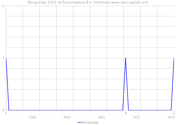 Búsquedas 2024 de Extremadura B.V. (Holanda) 
