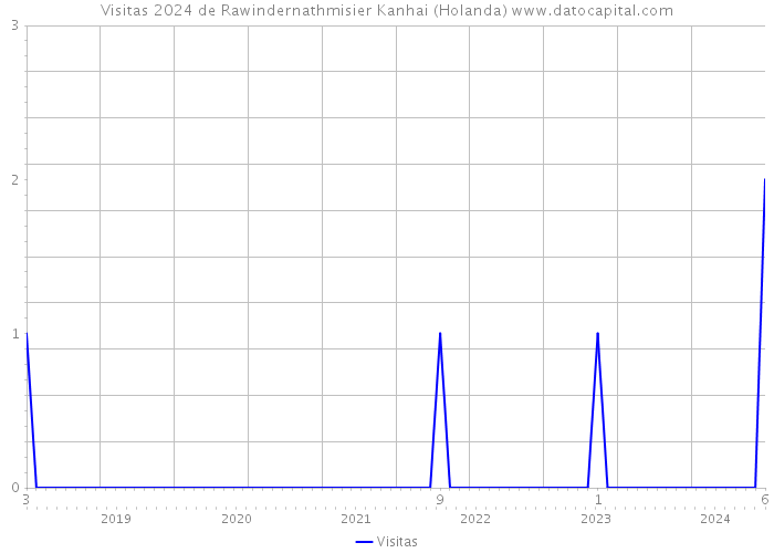 Visitas 2024 de Rawindernathmisier Kanhai (Holanda) 