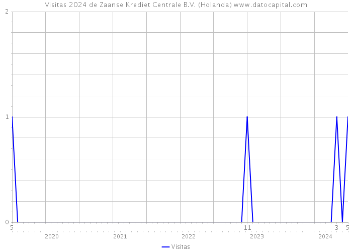 Visitas 2024 de Zaanse Krediet Centrale B.V. (Holanda) 