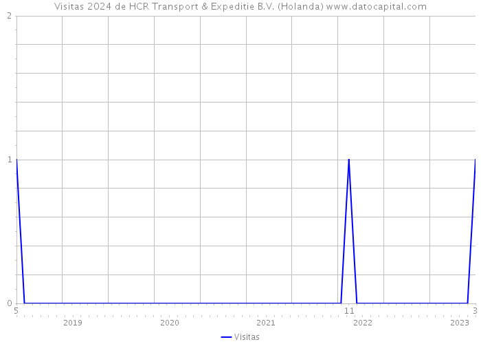 Visitas 2024 de HCR Transport & Expeditie B.V. (Holanda) 