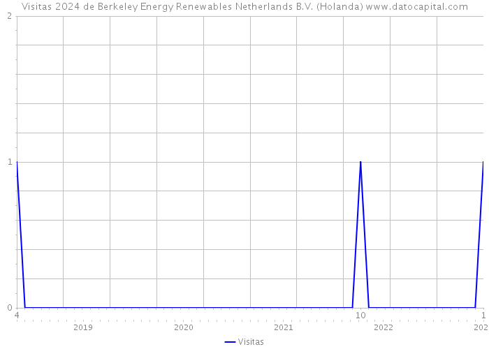 Visitas 2024 de Berkeley Energy Renewables Netherlands B.V. (Holanda) 