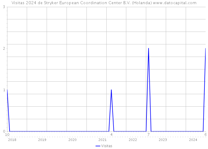 Visitas 2024 de Stryker European Coordination Center B.V. (Holanda) 