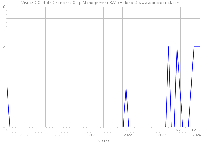 Visitas 2024 de Gronberg Ship Management B.V. (Holanda) 