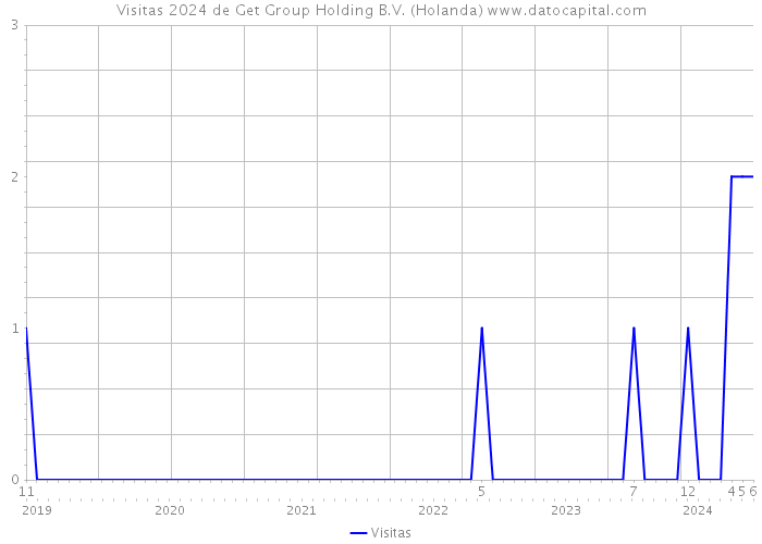 Visitas 2024 de Get Group Holding B.V. (Holanda) 