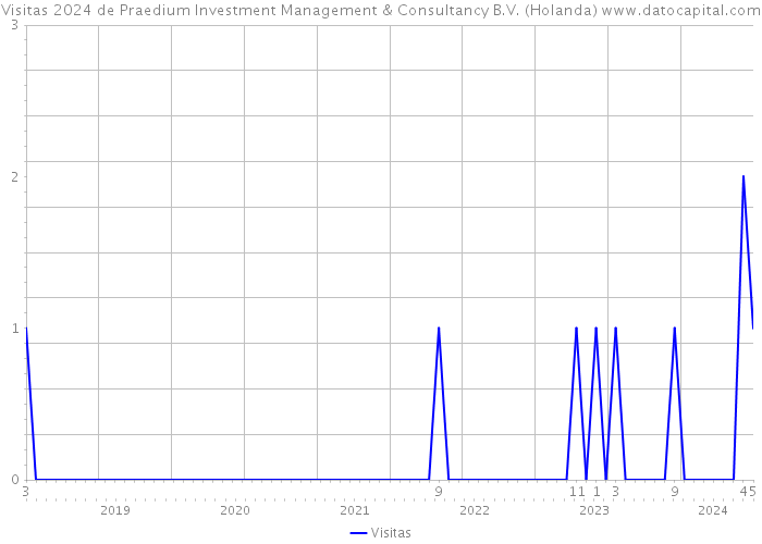 Visitas 2024 de Praedium Investment Management & Consultancy B.V. (Holanda) 