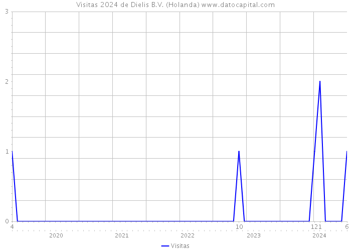 Visitas 2024 de Dielis B.V. (Holanda) 