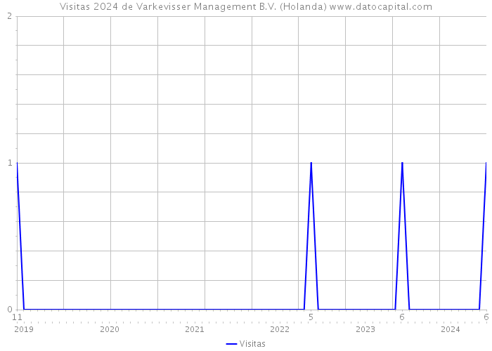 Visitas 2024 de Varkevisser Management B.V. (Holanda) 
