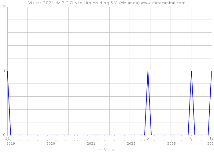 Visitas 2024 de P.C.G. van Lith Holding B.V. (Holanda) 