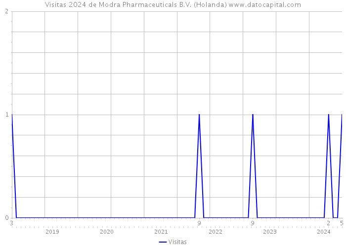 Visitas 2024 de Modra Pharmaceuticals B.V. (Holanda) 