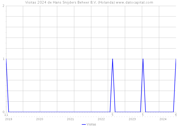 Visitas 2024 de Hans Snijders Beheer B.V. (Holanda) 