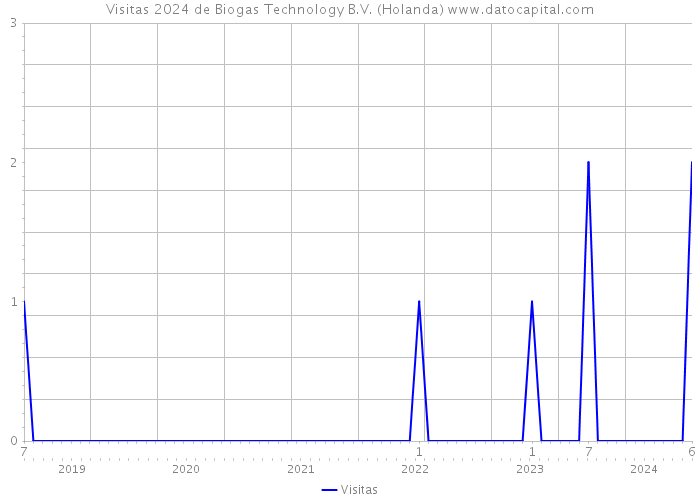 Visitas 2024 de Biogas Technology B.V. (Holanda) 