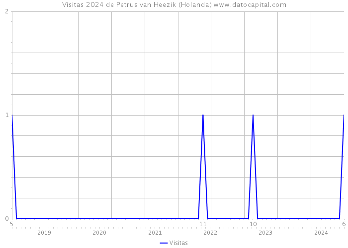 Visitas 2024 de Petrus van Heezik (Holanda) 