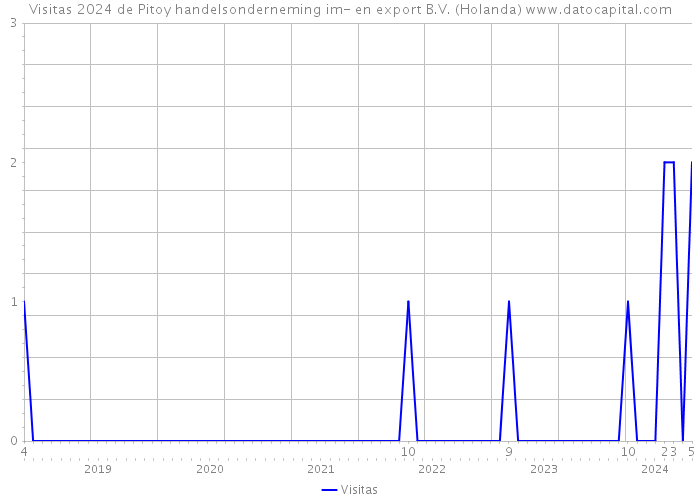 Visitas 2024 de Pitoy handelsonderneming im- en export B.V. (Holanda) 