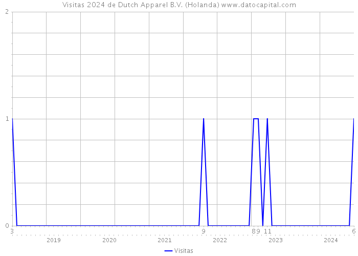 Visitas 2024 de Dutch Apparel B.V. (Holanda) 