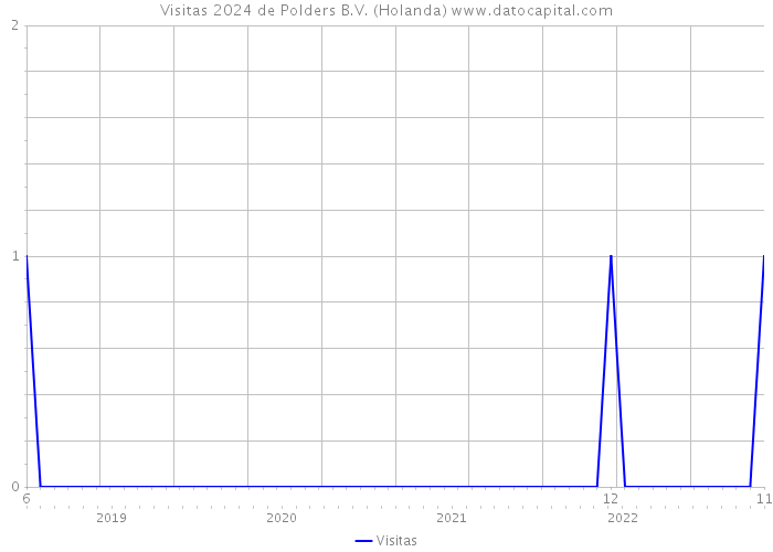 Visitas 2024 de Polders B.V. (Holanda) 