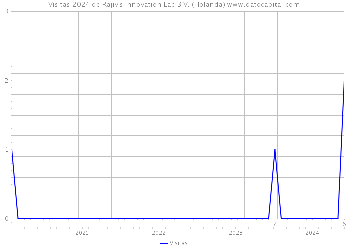 Visitas 2024 de Rajiv's Innovation Lab B.V. (Holanda) 