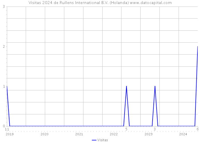 Visitas 2024 de Rullens International B.V. (Holanda) 