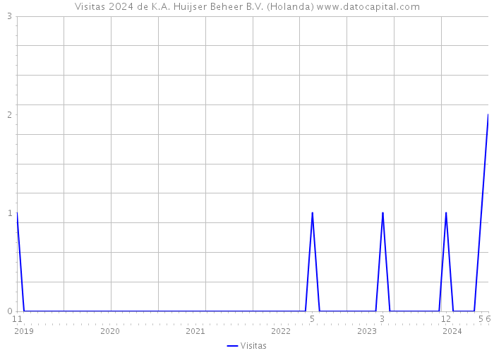 Visitas 2024 de K.A. Huijser Beheer B.V. (Holanda) 