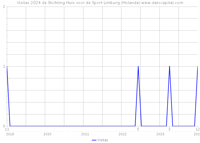 Visitas 2024 de Stichting Huis voor de Sport Limburg (Holanda) 