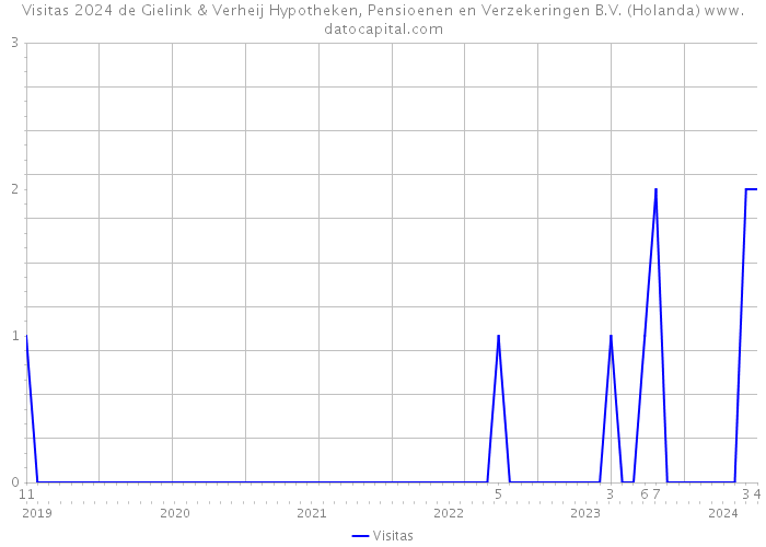 Visitas 2024 de Gielink & Verheij Hypotheken, Pensioenen en Verzekeringen B.V. (Holanda) 