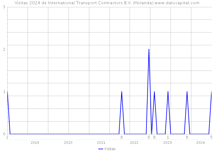 Visitas 2024 de International Transport Contractors B.V. (Holanda) 