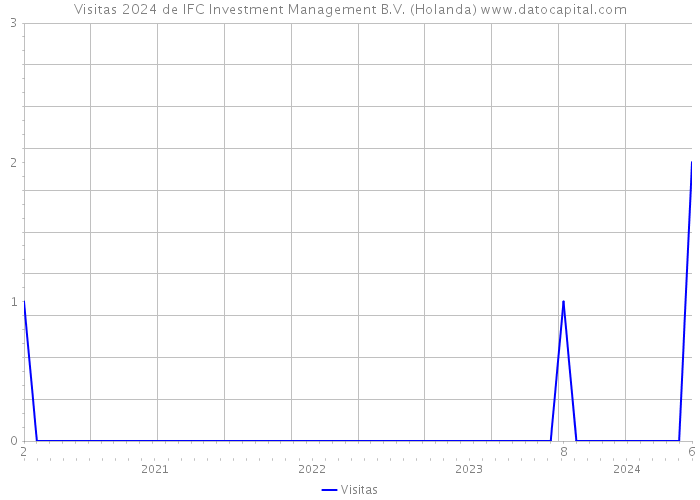 Visitas 2024 de IFC Investment Management B.V. (Holanda) 