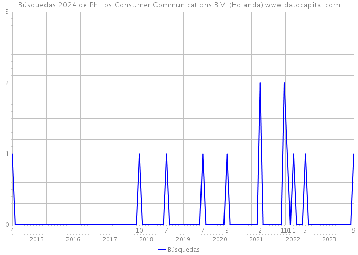 Búsquedas 2024 de Philips Consumer Communications B.V. (Holanda) 