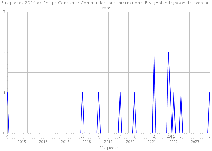 Búsquedas 2024 de Philips Consumer Communications International B.V. (Holanda) 