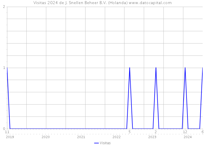 Visitas 2024 de J. Snellen Beheer B.V. (Holanda) 