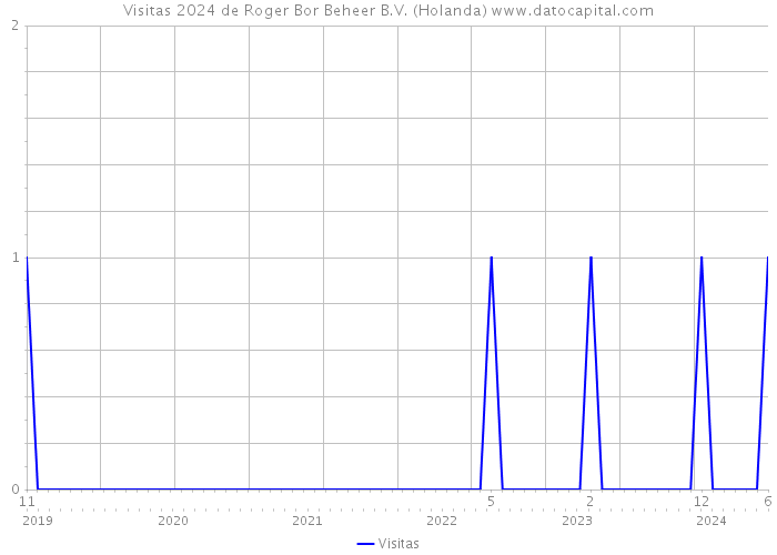 Visitas 2024 de Roger Bor Beheer B.V. (Holanda) 