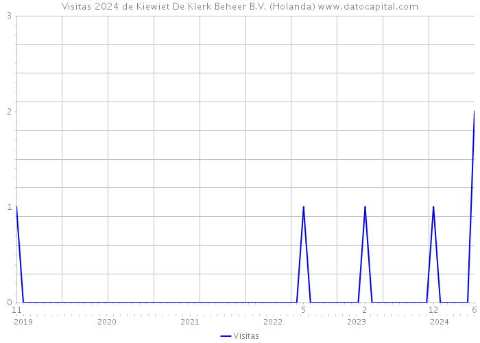 Visitas 2024 de Kiewiet De Klerk Beheer B.V. (Holanda) 