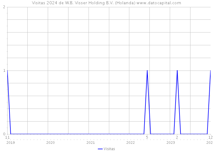 Visitas 2024 de W.B. Visser Holding B.V. (Holanda) 