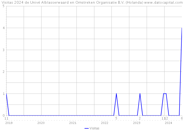 Visitas 2024 de Univé Alblasserwaard en Omstreken Organisatie B.V. (Holanda) 