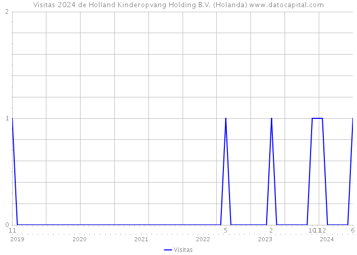 Visitas 2024 de Holland Kinderopvang Holding B.V. (Holanda) 