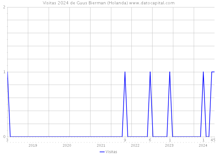 Visitas 2024 de Guus Bierman (Holanda) 