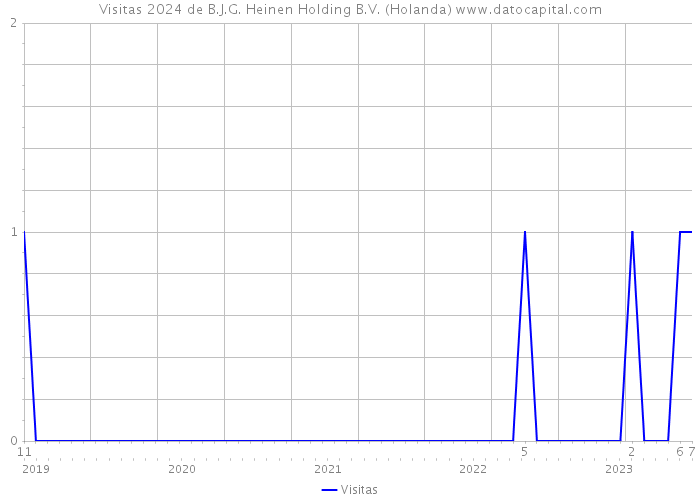 Visitas 2024 de B.J.G. Heinen Holding B.V. (Holanda) 
