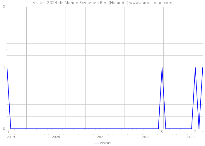 Visitas 2024 de Mantje Schoenen B.V. (Holanda) 