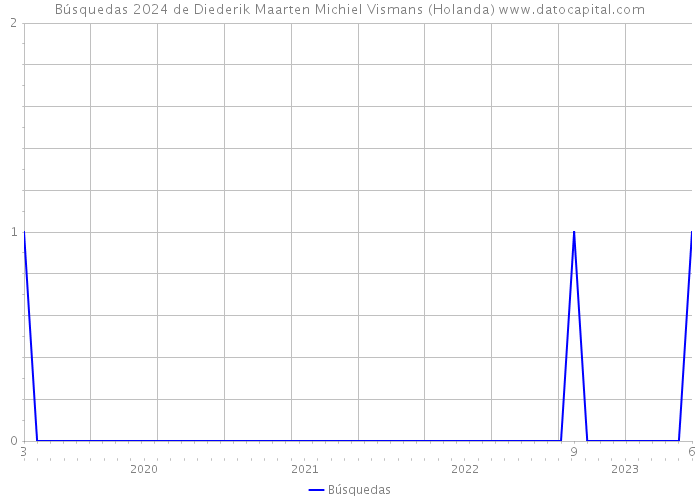 Búsquedas 2024 de Diederik Maarten Michiel Vismans (Holanda) 