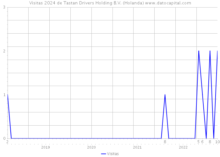 Visitas 2024 de Tastan Drivers Holding B.V. (Holanda) 