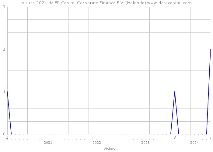Visitas 2024 de ER Capital Corporate Finance B.V. (Holanda) 
